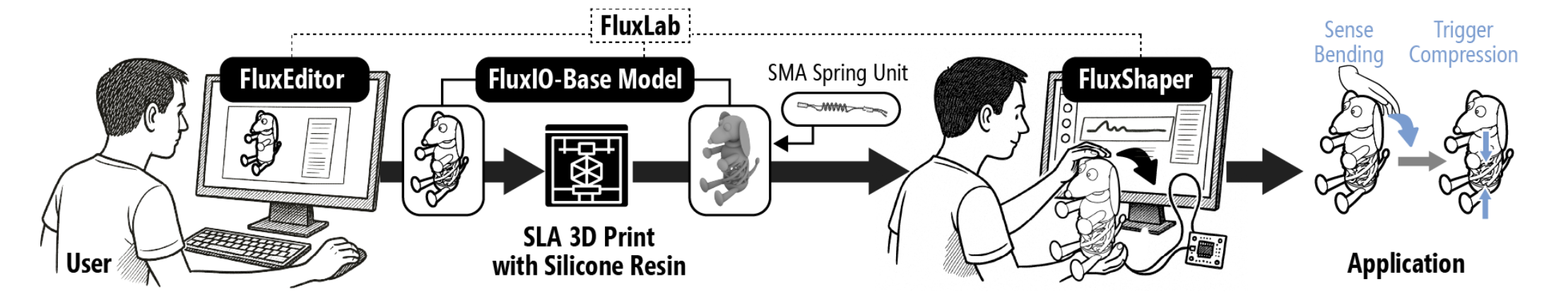 FluxLab: Creating 3D Printable Shape-Changing Devices with Integrated Deformation Sensing Teaser
